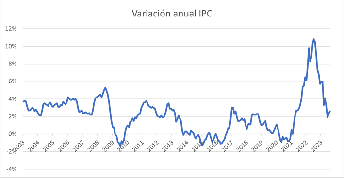 Tasa de variación anual del IPC en España.